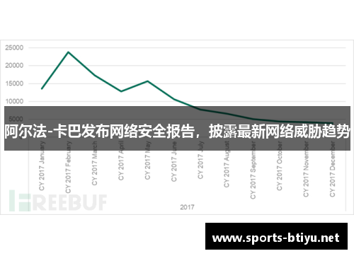 阿尔法-卡巴发布网络安全报告，披露最新网络威胁趋势